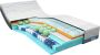 M line Cool Motion 7 100 x 200 cm Traagschuim matras Koudschuim matras Air release Clima Support Body adapt zone 7-zones pocketvering Dynamic Support| 7 comfortzones Soft matras - Thumbnail 1