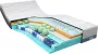 M line Cool Motion 7 100 x 220 cm Traagschuim matras Koudschuim matras Air release Clima Support Body adapt zone 7-zones pocketvering Dynamic Support| 7 comfortzones Soft matras - Thumbnail 2