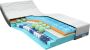 M line Cool Motion 8 100 x 200 cm Traagschuim matras Koudschuim matras Air release Clima Support Body adapt zone 7-zones pocketvering Dynamic Support| 7 comfortzones Firm matras - Thumbnail 1