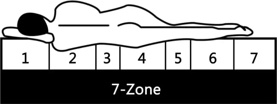 VidaLife Matras 7 Zone 10 cm PU-schuim H2 H3 140x200 cm