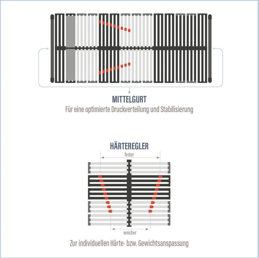 BeSports Lattenbodem Excellence NV lattenbodem in 90x200 cm en andere afm. (1 stuk)