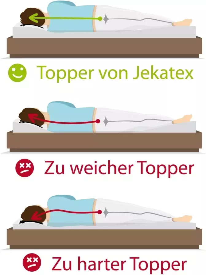 Jekatex Topmatras MULTIFLEX 3-zones comfort voor het verbeteren van je matras (1 stuk) - Foto 5