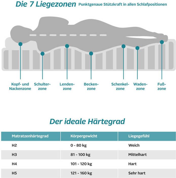 My home Comfortschuimmatras 7-Zonen Matrassen H2 H3 H4 ergonomisch ademend hoogte 16 cm - Foto 5