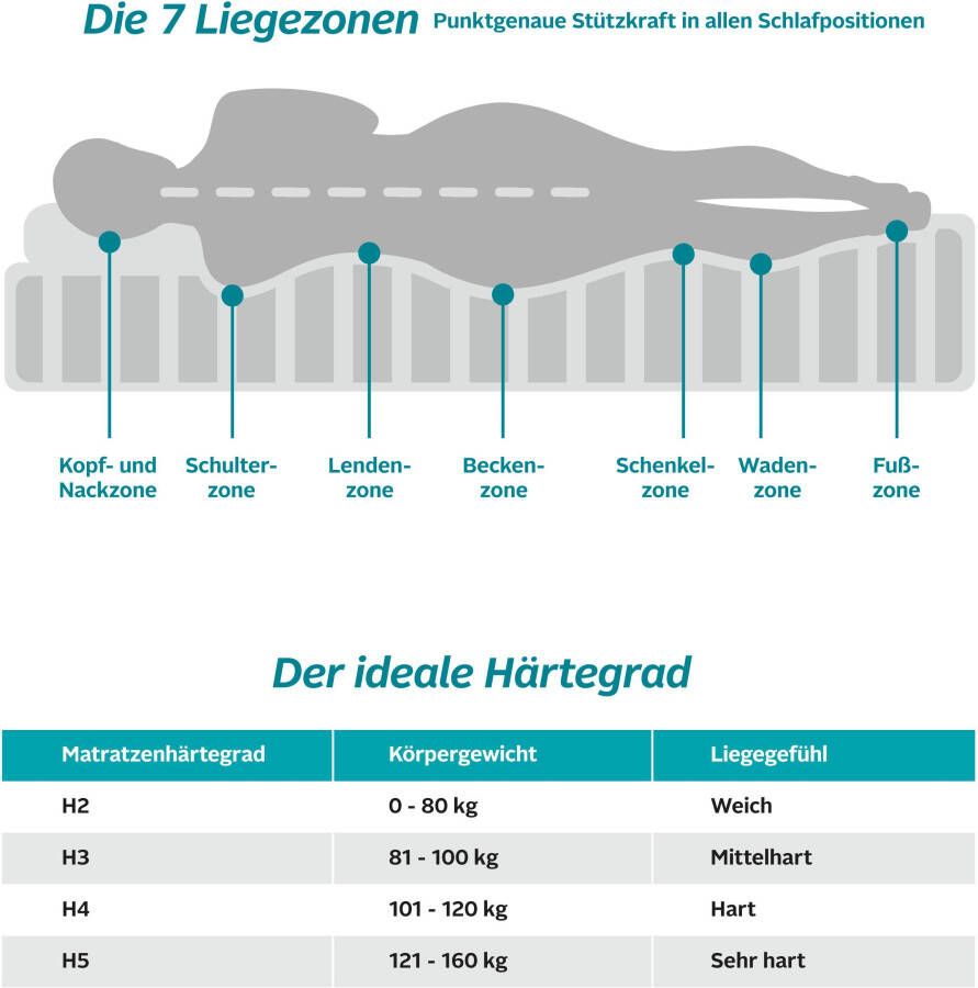 My home Comfortschuimmatras 7-zones-matras schuimmatras in 90x200 cm en andere afm. hoogte 17 cm