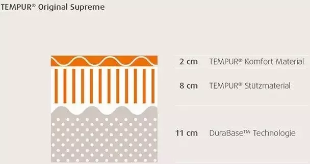 Tempur Visco-matras Origineel Supreme zorgt voor uitstekende lichaamsvormaanpassing! hoogte 21 cm