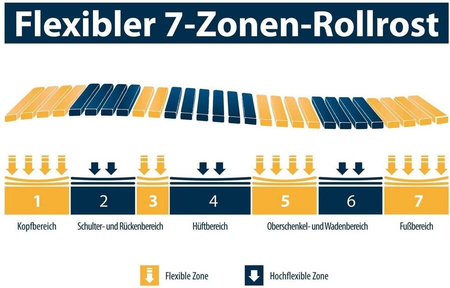 Jekatex Oprolbare lattenbodem Zones rolrooster tot 150 kg belastbaar (1 stuk)
